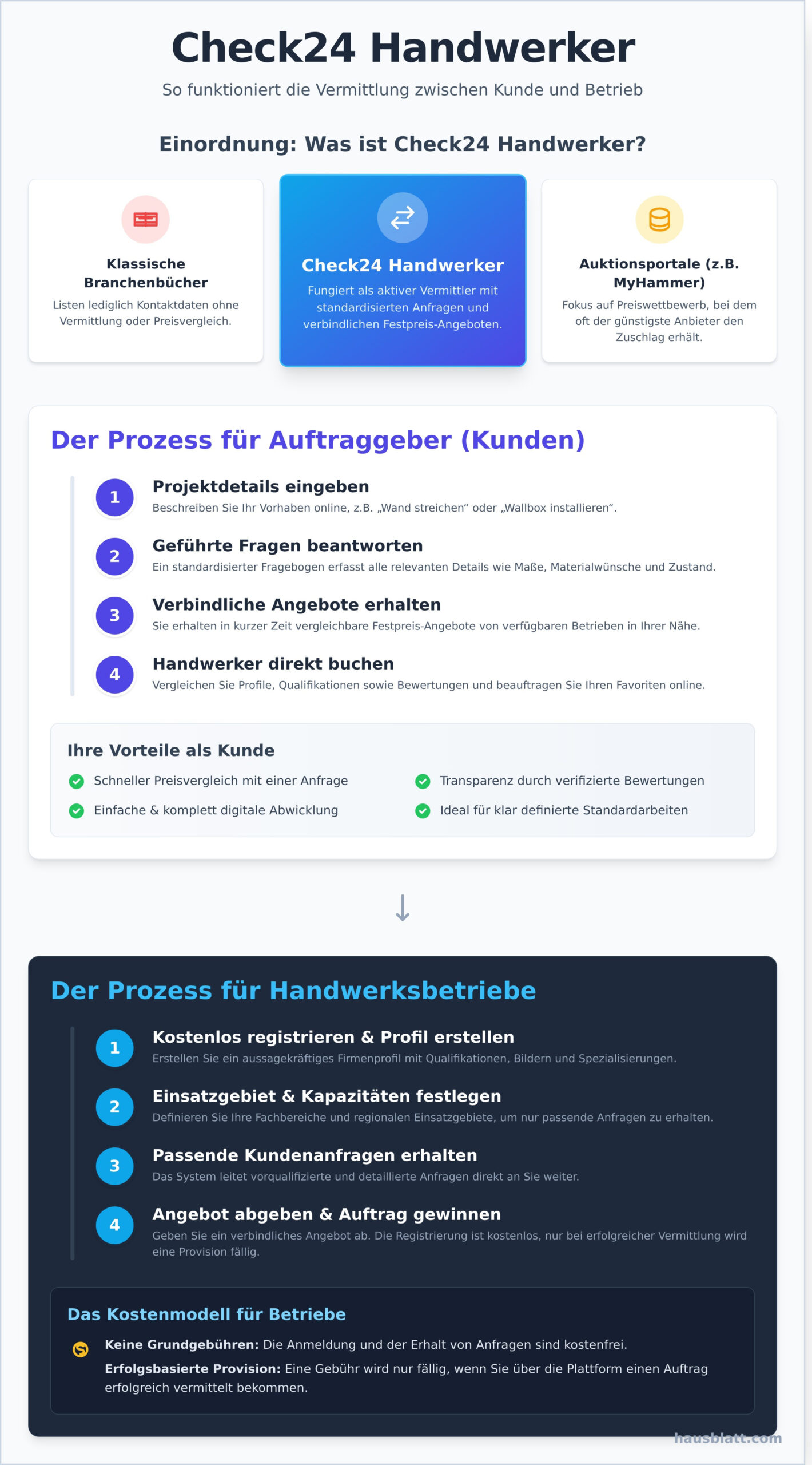 Check24 Handwerker: Erfahrungen, Kosten & ob es sich lohnt - Infographic