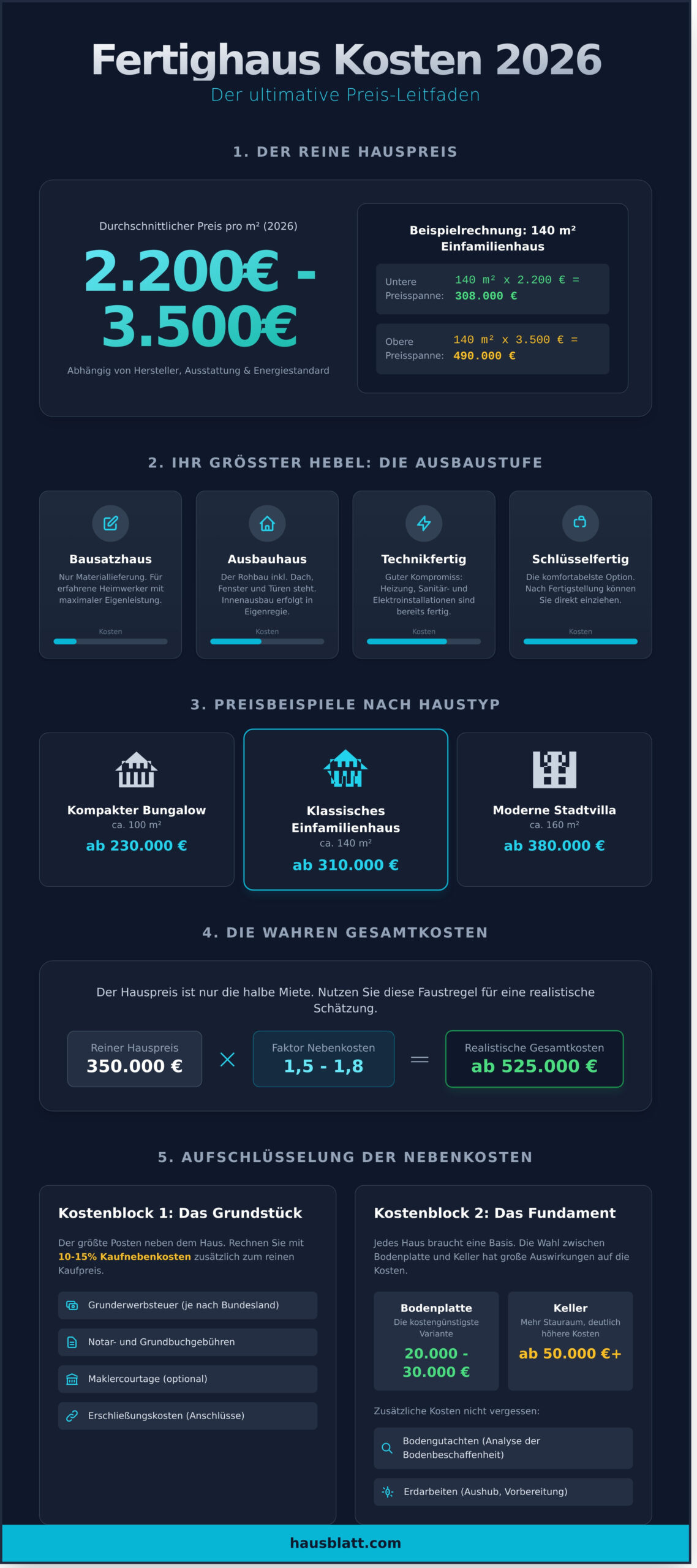 Fertighaus Kosten: Der ultimative Preis-Leitfaden für 2026 - Infographic