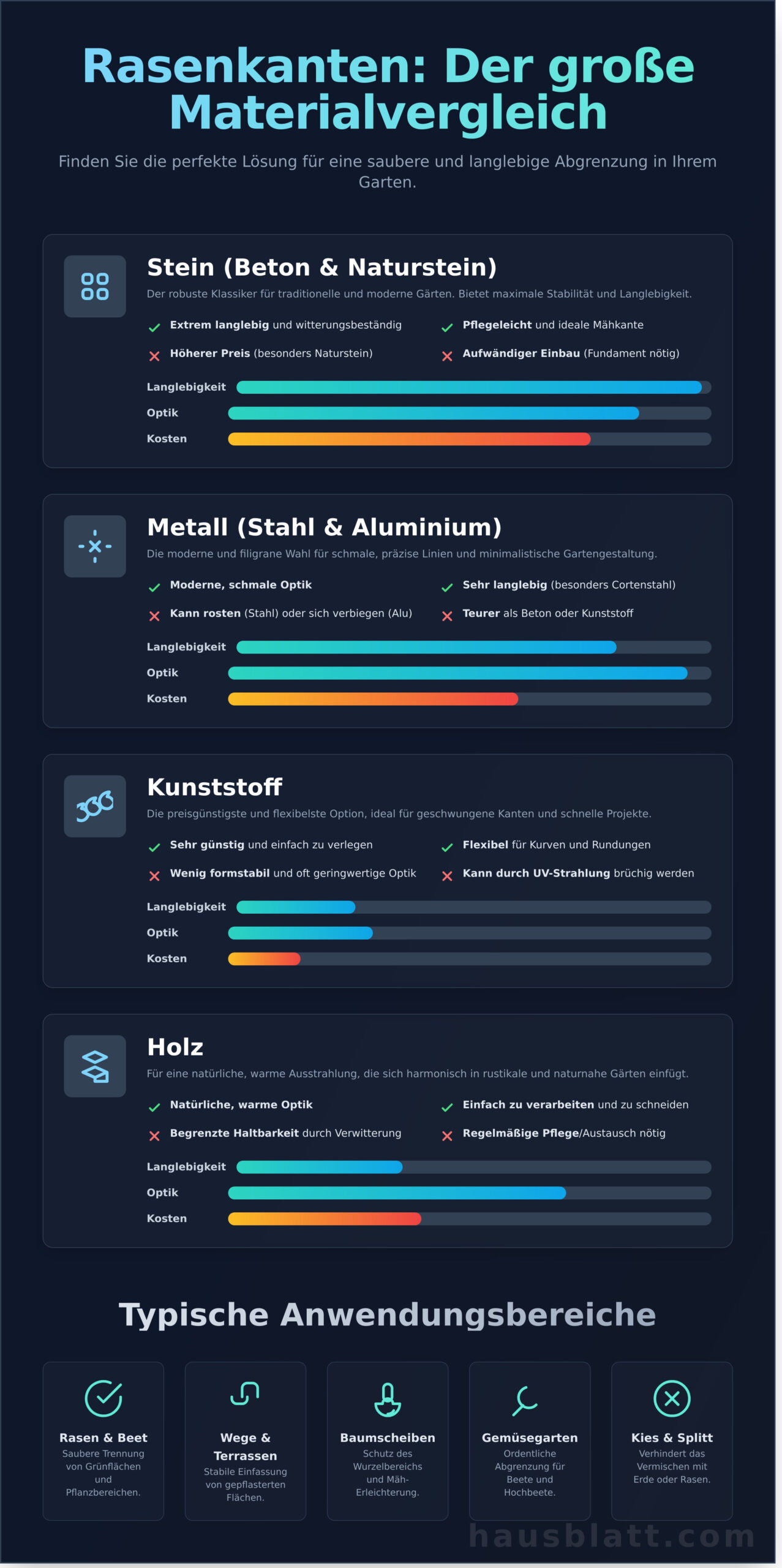 Rasenkantensteine setzen: Der komplette Ratgeber für Material, Planung und Verlegung - Infographic