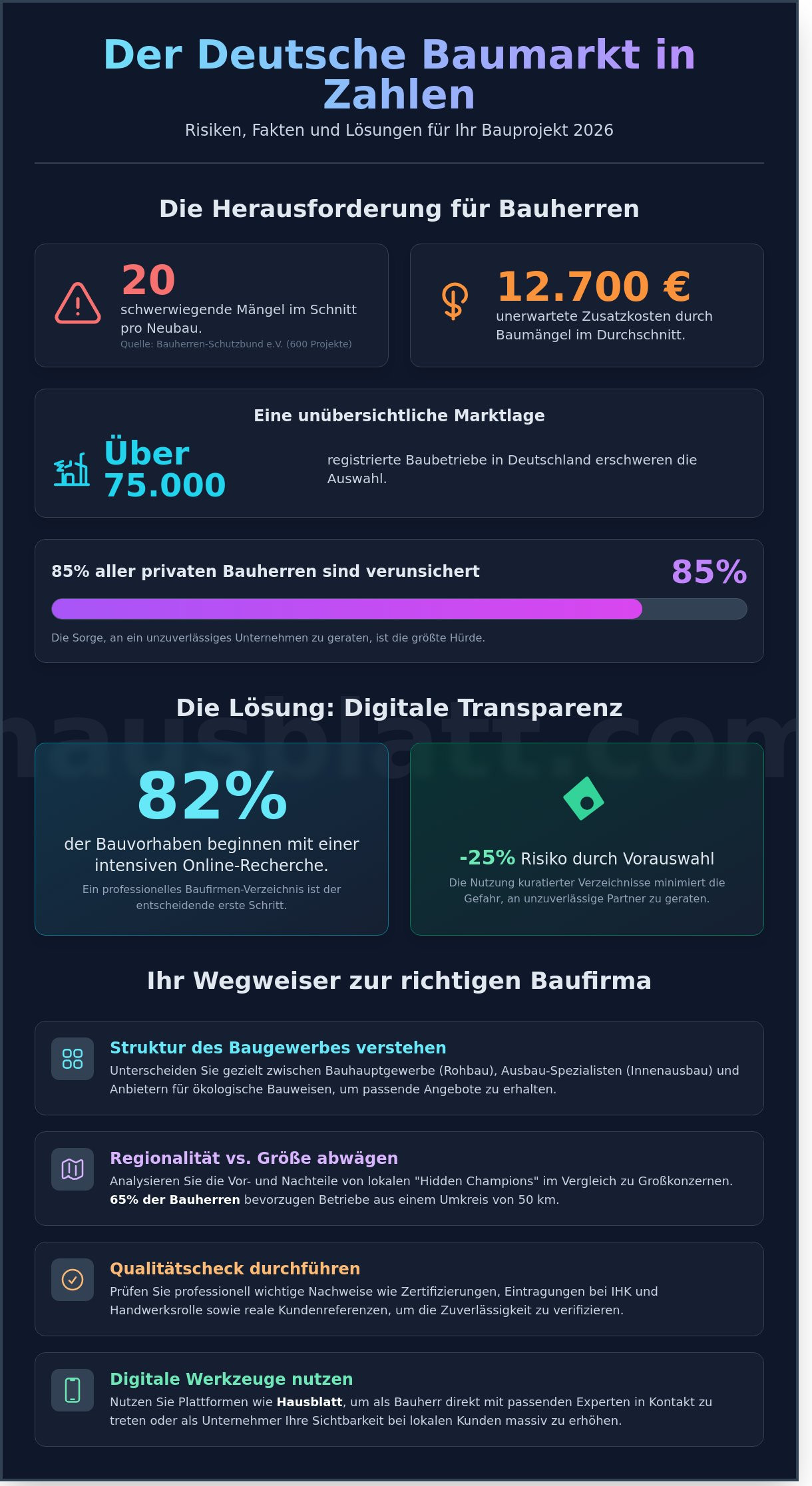 Baufirmen Verzeichnis Deutschland 2026: Den richtigen Partner für Ihr Bauprojekt finden - Infographic