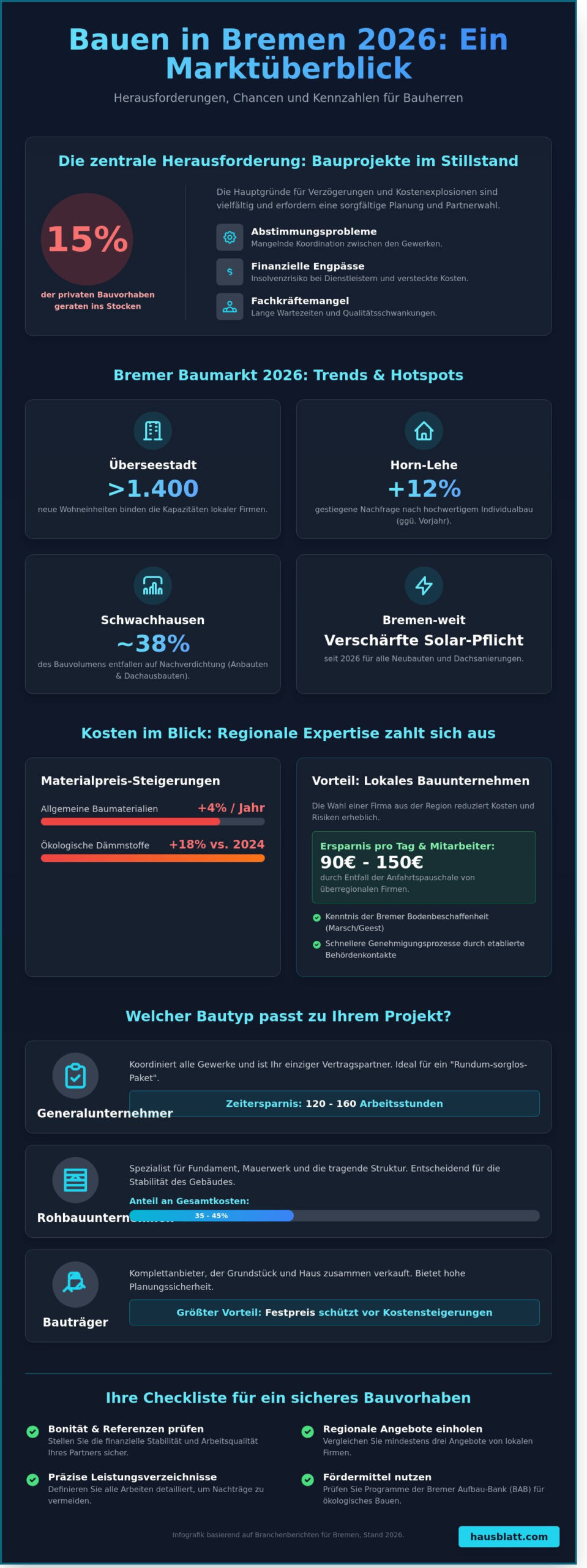 Bauunternehmen in Bremen: So finden Sie den richtigen Partner für Ihr Bauprojekt 2026 - Infographic
