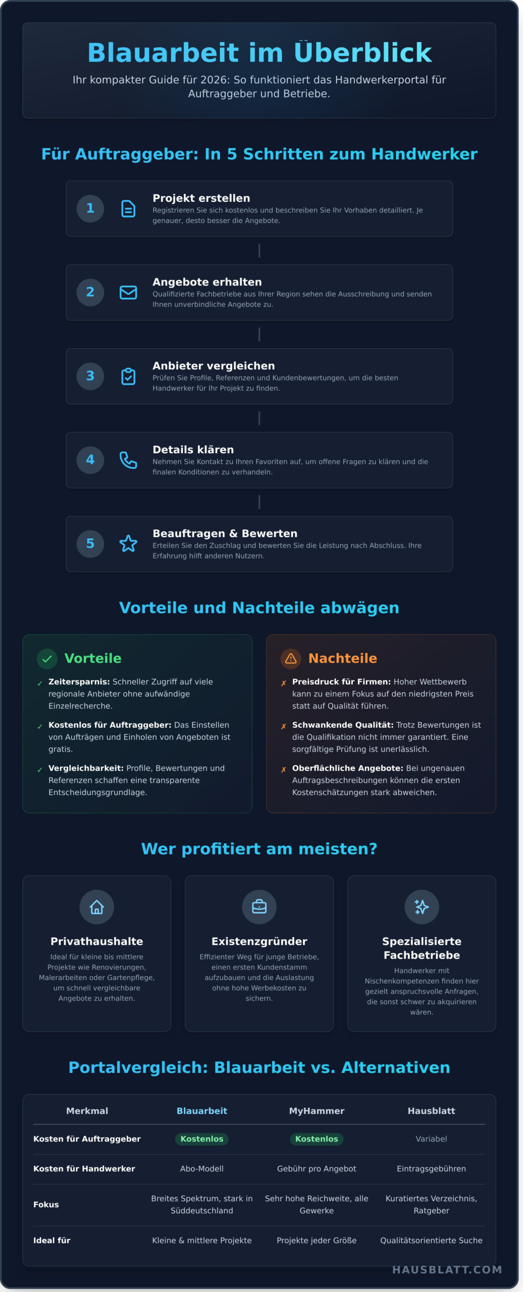 Blauarbeit im Test 2026: Erfahrungen, Kosten und die besten Alternativen für Handwerker - Infographic