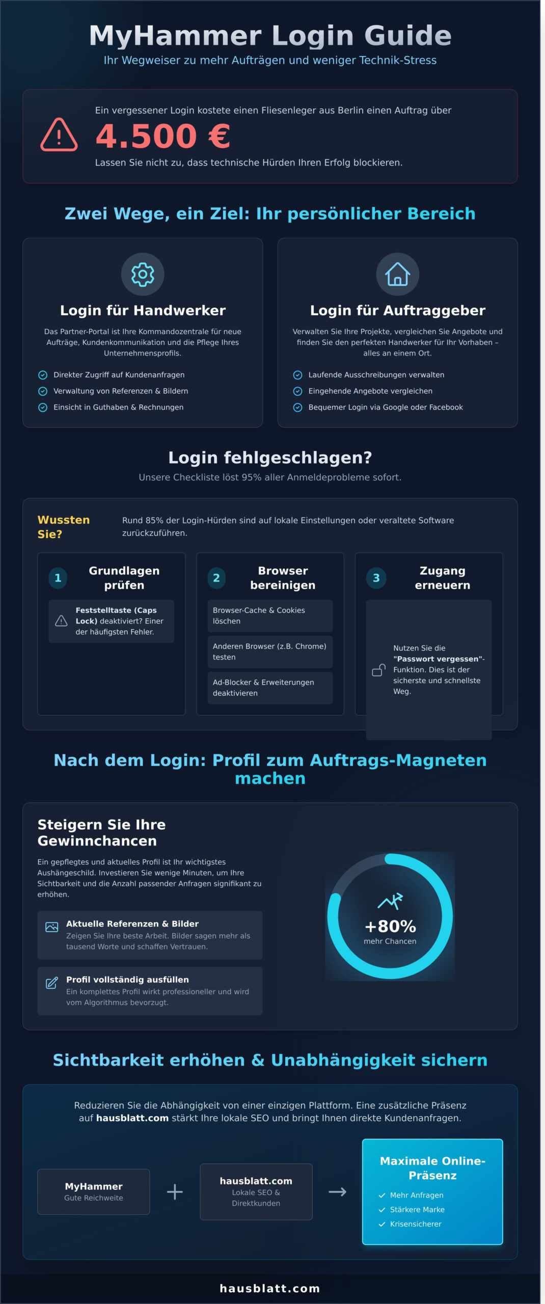 MyHammer Login: Der vollständige Guide für Handwerker und Auftraggeber 2026 - Infographic