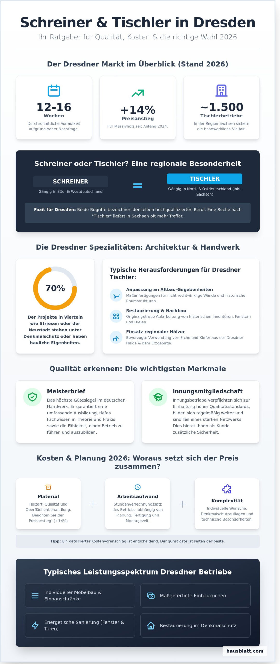 Schreiner in Dresden finden: Der ultimative Ratgeber für Ihr Holzprojekt 2026 - Infographic