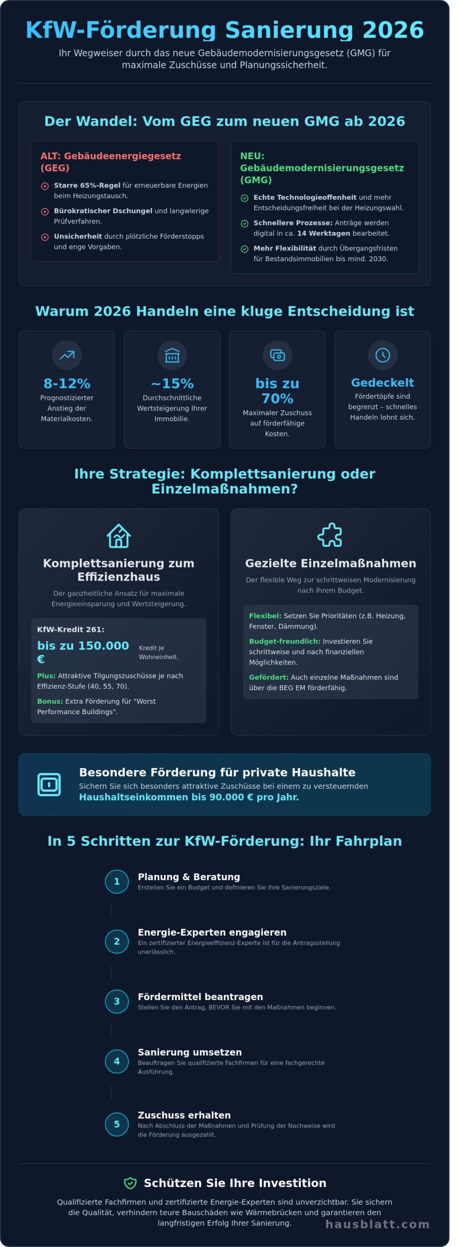 KfW Förderung Sanierung 2026: Der ultimative Ratgeber für Hausbesitzer - Infographic