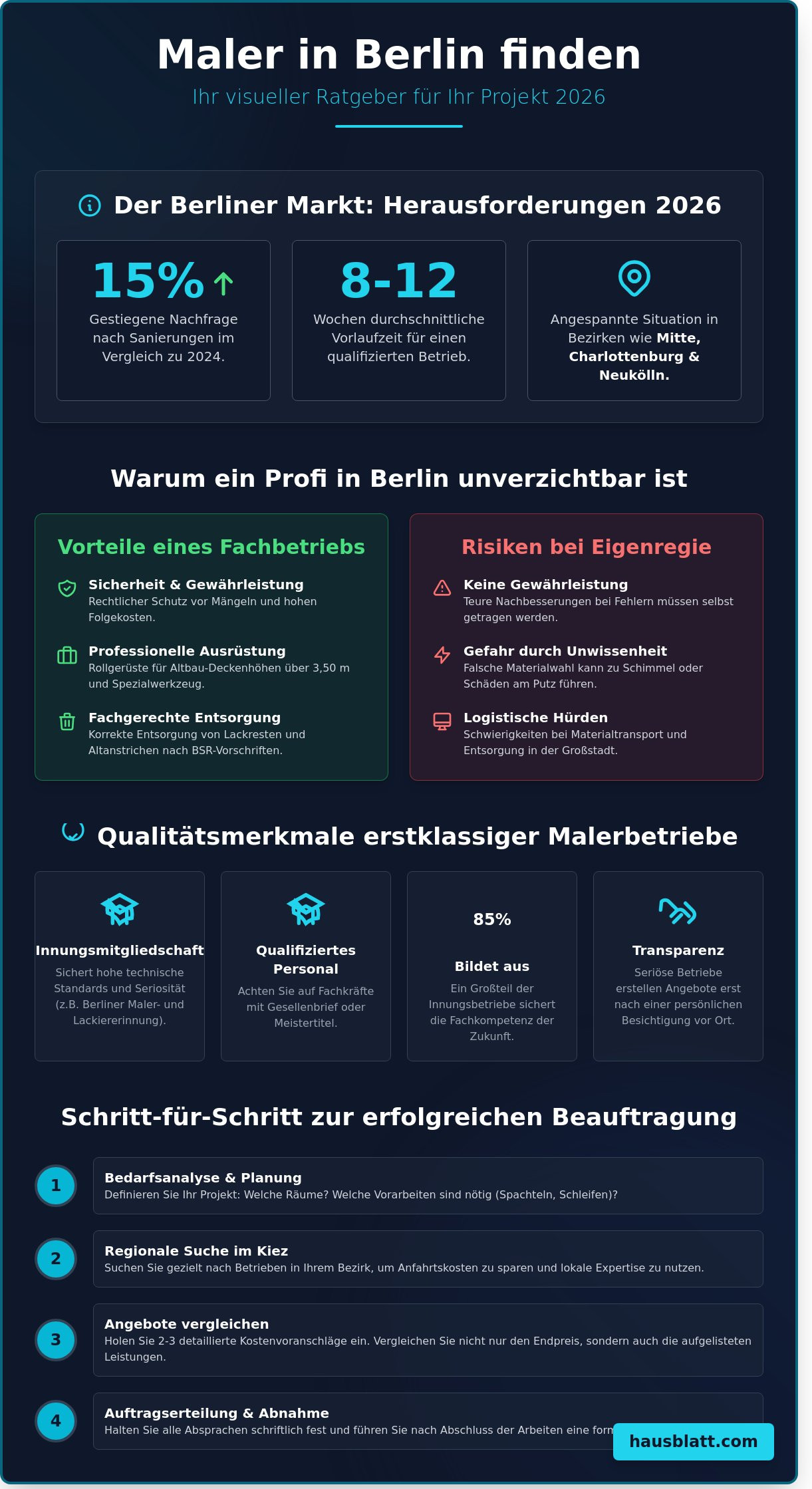 Maler finden in Berlin: So wählen Sie den besten Profi für Ihr Projekt 2026 - Infographic